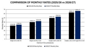 Comparison of Monthly Rates