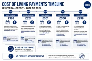 Cost of Living Payments Timeline