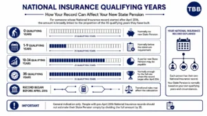 Infographic showing how National Insurance qualifying years can affect UK State Pension entitlement