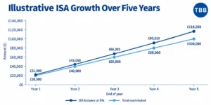 ISA growth five years