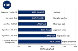 Martin Lewis Best ISA Rates Right Now