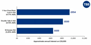 M Access ISA Pay Less