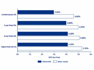 competitive Are Halifax ISA Rates